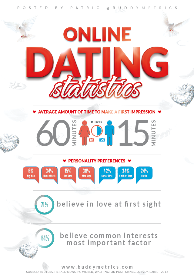 statistics of online dating